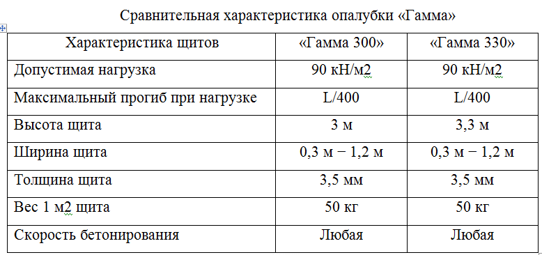 Виды опалубки Гамма