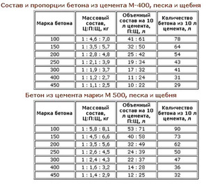Состав и пропорции бетона