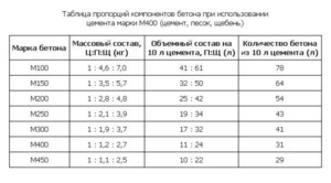 Таблица для расчёта пропорций бетона