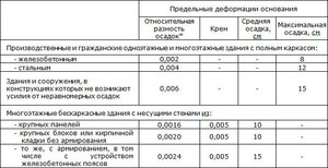 Деформации строений