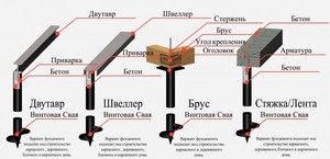Что представляет собой винтовой фундамент