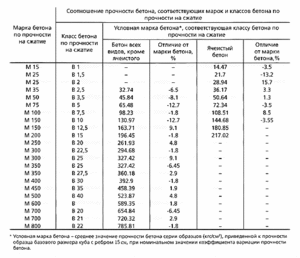 Общие свойства бетона