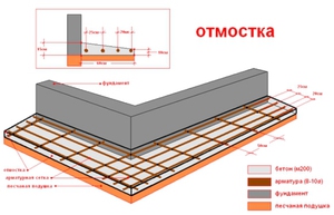 Как выбрать вид отмостки