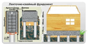 Возведение свайно-винтового фундамента