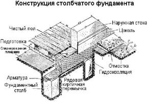 Расчет столбчатого фундамента
