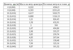 Таблица для расчета веса арматуры