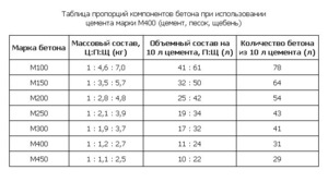 Примеры расчета веса бетона